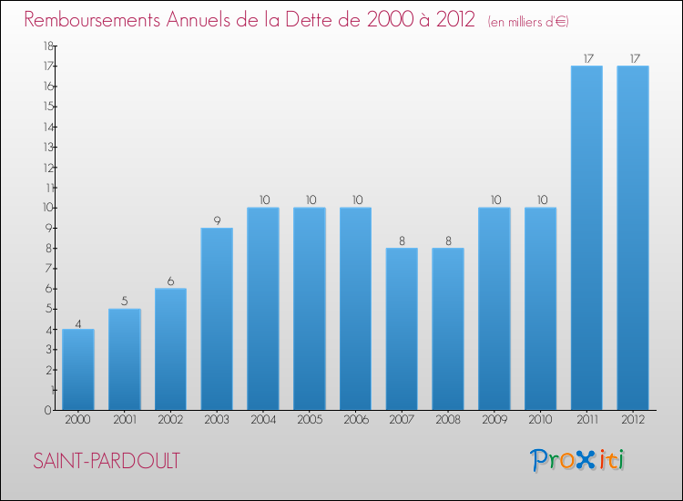 Evolution de l'annuité de la dette pour la commune de SAINT-PARDOULT de 2000 à 2012 Annuités de la dette pour SAINT-PARDOULT de 2000 à 2012