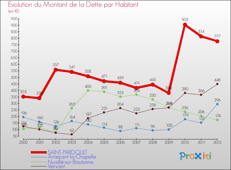 Evolution de la dette par habitant pour la commune de SAINT-PARDOULT et les communes proches de 2000 à 2012 Comparaison de la dette par habitant pour SAINT-PARDOULT et les communes voisines de 2000 à 2012