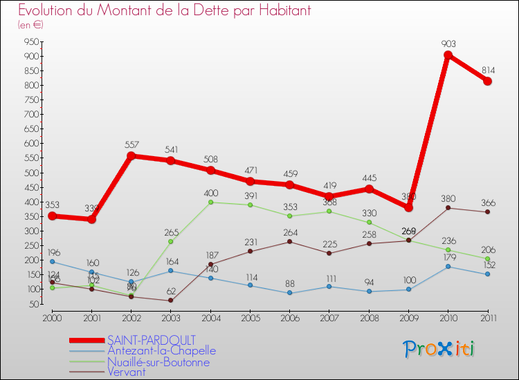 Evolution de la dette par habitant pour la commune de SAINT-PARDOULT et les communes proches Comparaison de la dette par habitant pour SAINT-PARDOULT et les communes voisines