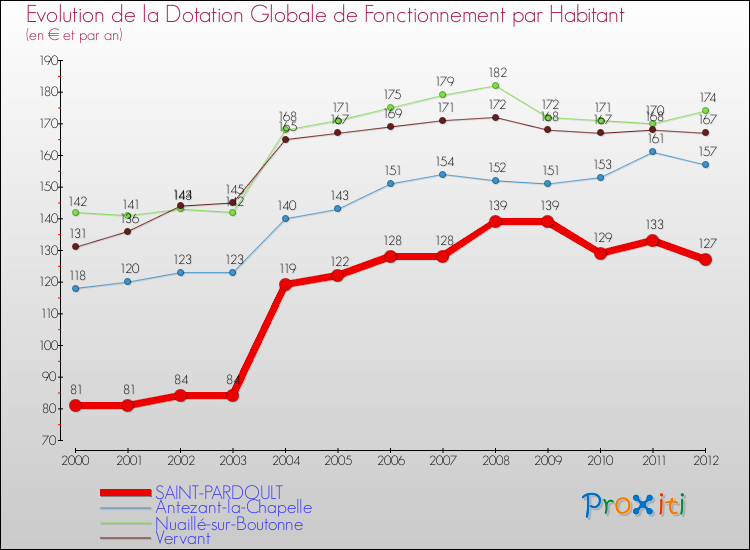 Evolution et montant de la dotation globale de fonctionnement par Habitant pour SAINT-PARDOULT et les communes proches Comparaison des dotations globales de fonctionnement par habitant pour SAINT-PARDOULT et les communes voisines