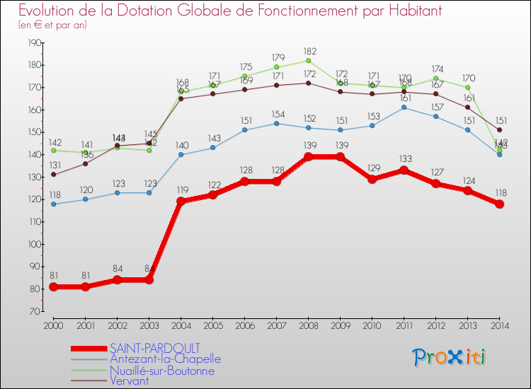 Evolution et montant de la dotation globale de fonctionnement par Habitant pour SAINT-PARDOULT et les communes proches de 2000 à 2014. Comparaison des dotations globales de fonctionnement par habitant pour SAINT-PARDOULT et les communes voisines de 2000 à 2014.