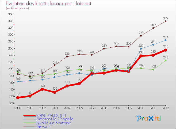 Evolution et montant des impôts locaux par Habitant pour SAINT-PARDOULT et les communes proches Comparaison des impôts locaux par habitant pour SAINT-PARDOULT et les communes voisines