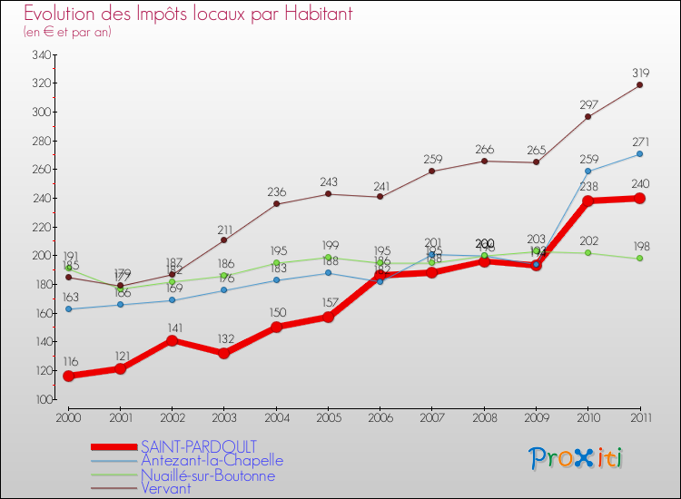 Evolution et montant des impôts locaux par Habitant pour SAINT-PARDOULT et les communes proches Comparaison des impôts locaux par habitant pour SAINT-PARDOULT et les communes voisines
