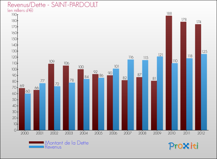 Evolution comparée de la dette et des revenus pour la commune de SAINT-PARDOULT de 2000 à 2012 Comparaison de la dette et des revenus pour SAINT-PARDOULT de 2000 à 2012