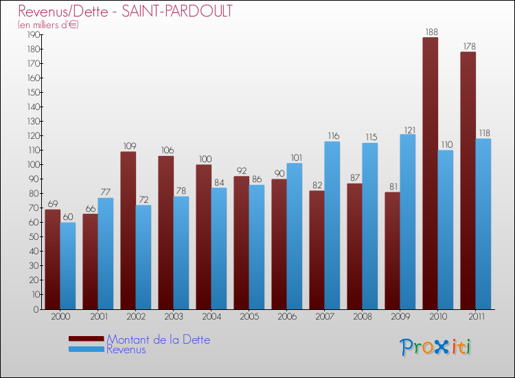 Evolution comparée de la dette et des revenus pour la commune de SAINT-PARDOULT de 2000 à 2011 Comparaison de la dette et des revenus pour SAINT-PARDOULT de 2000 à 2011