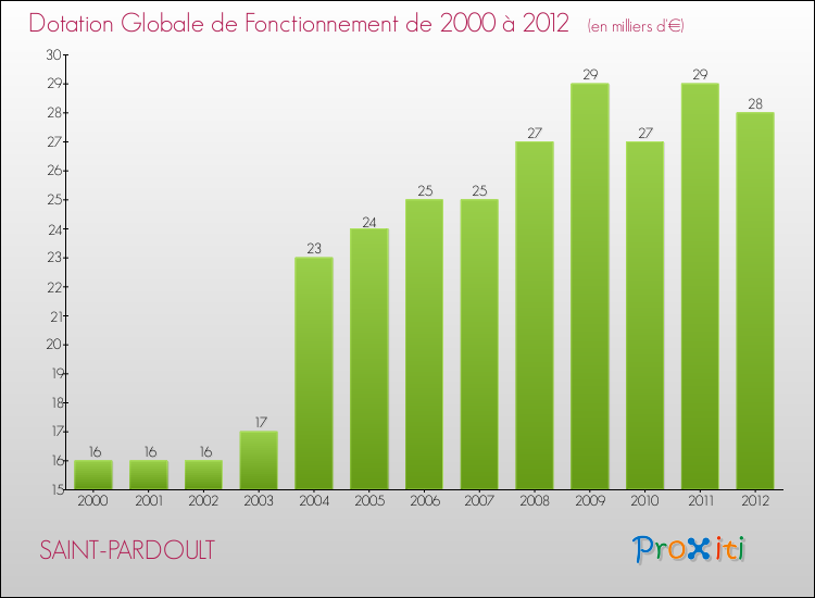 Evolution du montant de la Dotation Globale de Fonctionnement pour la commune de SAINT-PARDOULT de 2000 à 2012 Evolution du montant de la Dotation Globale de Fonctionnement pour SAINT-PARDOULT de 2000 à 2012