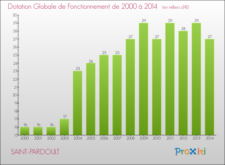 Evolution du montant de la Dotation Globale de Fonctionnement pour la commune de SAINT-PARDOULT de 2000 à 2014 Evolution du montant de la Dotation Globale de Fonctionnement pour SAINT-PARDOULT de 2000 à 2014
