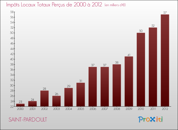 Evolution des Impôts Locaux pour la commune de SAINT-PARDOULT de 2000 à 2012 Evolution des Impôts Locaux pour SAINT-PARDOULT de 2000 à 2012
