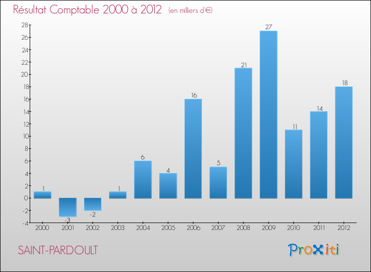 Evolution du résultat comptable pour la commune de SAINT-PARDOULT de 2000 à 2012 Evolution du résultat comptable pour SAINT-PARDOULT de 2000 à 2012
