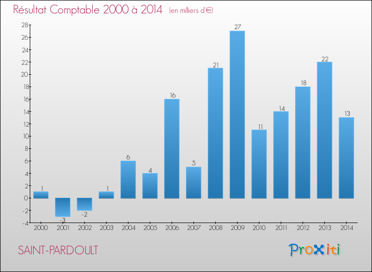 Evolution du résultat comptable pour la commune de SAINT-PARDOULT de 2000 à 2014 Evolution du résultat comptable pour SAINT-PARDOULT de 2000 à 2014