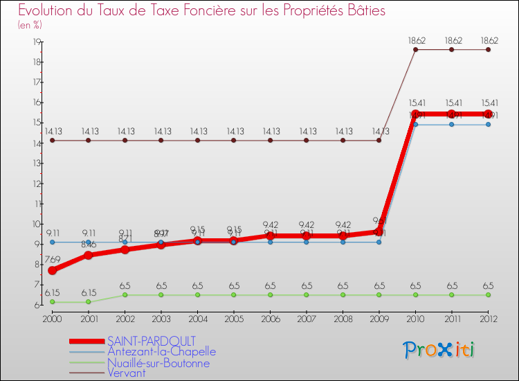 Evolution du taux de la taxe foncière sur le bati pour SAINT-PARDOULT et les communes proches de 2000 à 2012 Comparaison des taux de taxe foncière sur le bati pour SAINT-PARDOULT et les communes voisines de 2000 à 2012