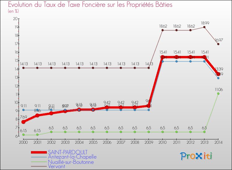 Evolution du taux de la taxe foncière sur le bati pour SAINT-PARDOULT et les communes proches de 2000 à 2014 Comparaison des taux de taxe foncière sur le bati pour SAINT-PARDOULT et les communes voisines de 2000 à 2014