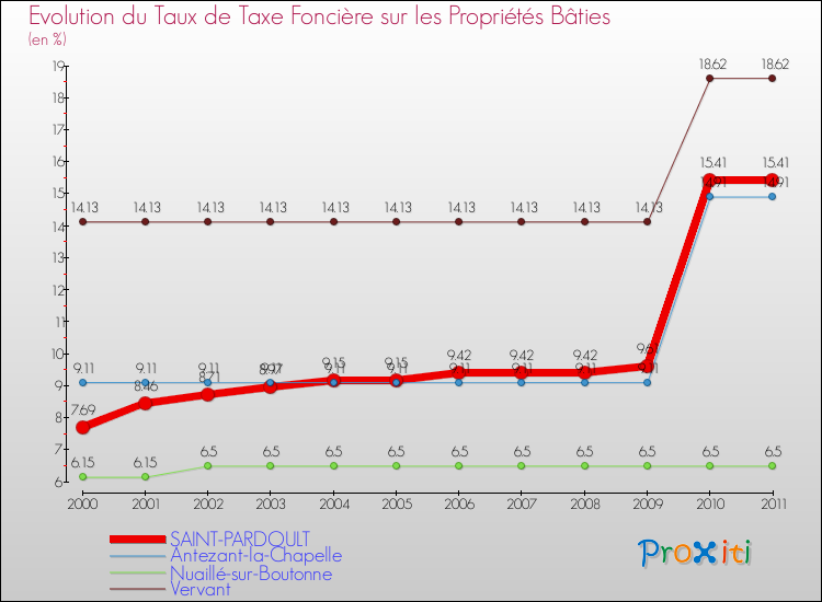 Evolution du taux de la taxe foncière sur le bati pour SAINT-PARDOULT et les communes proches Comparaison des taux de taxe foncière sur le bati pour SAINT-PARDOULT et les communes voisines
