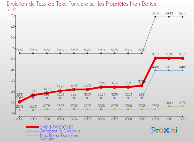 Evolution du taux de la taxe foncière sur les immeubles et terrains non batis pour SAINT-PARDOULT et les communes proches de 2000 à 2012 Comparaison des taux de la taxe foncière sur les immeubles et terrains non batis pour SAINT-PARDOULT et les communes voisines de 2000 à 2012