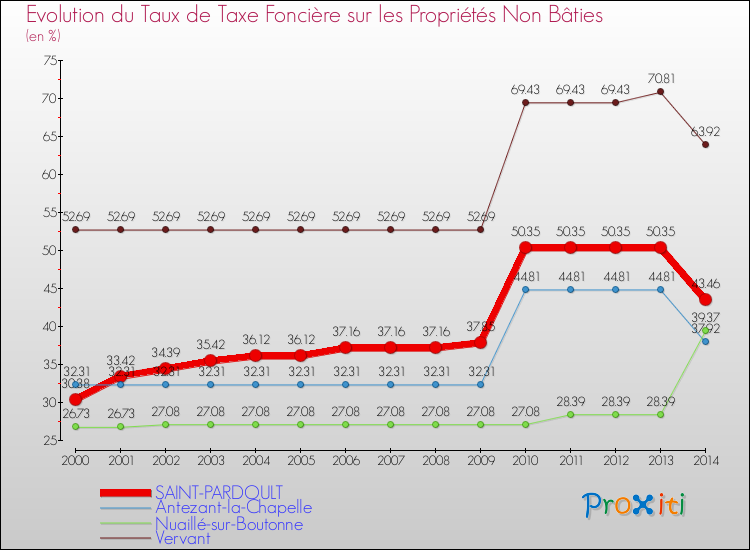 Evolution du taux de la taxe foncière sur les immeubles et terrains non batis pour SAINT-PARDOULT et les communes proches de 2000 à 2014 Comparaison des taux de la taxe foncière sur les immeubles et terrains non batis pour SAINT-PARDOULT et les communes voisines de 2000 à 2014