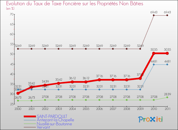 Evolution du taux de la taxe foncière sur les immeubles et terrains non batis pour SAINT-PARDOULT et les communes proches Comparaison des taux de la taxe foncière sur les immeubles et terrains non batis pour SAINT-PARDOULT et les communes voisines