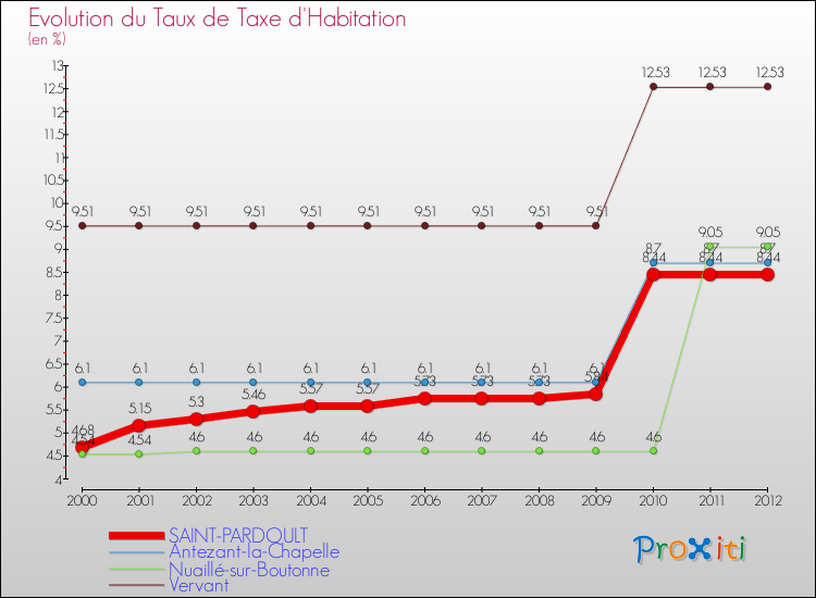 Evolution du taux de la taxe d'habitation pour SAINT-PARDOULT et les communes proches Comparaison des taux de la taxe d'habitation pour SAINT-PARDOULT et les communes voisines