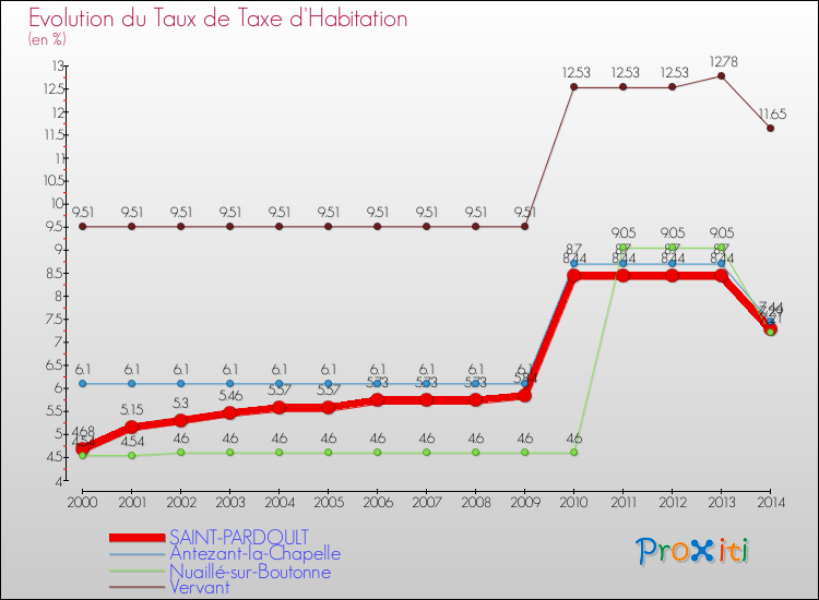 Evolution du taux de la taxe d'habitation pour SAINT-PARDOULT et les communes proches de 2000 à 2014 Comparaison des taux de la taxe d'habitation pour SAINT-PARDOULT et les communes voisines de 2000 à 2014
