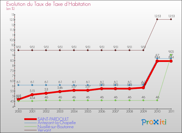 Evolution du taux de la taxe d'habitation pour SAINT-PARDOULT et les communes proches Comparaison des taux de la taxe d'habitation pour SAINT-PARDOULT et les communes voisines