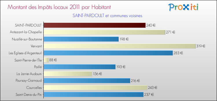 Montant des impôts locaux par Habitant pour SAINT-PARDOULT et les communes proches Comparaison des impôts locaux par habitant pour SAINT-PARDOULT et les communes voisines