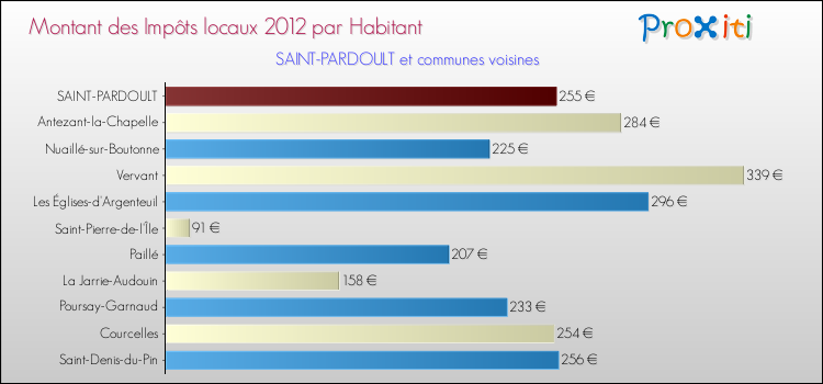 Montant des impôts locaux par Habitant pour SAINT-PARDOULT et les communes proches Comparaison des impôts locaux par habitant pour SAINT-PARDOULT et les communes voisines