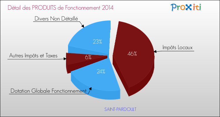 Décomposition du Budget de Fonctionnement 2014 de la commune de SAINT-PARDOULT Budget de Fonctionnement 2014 pour la commune de SAINT-PARDOULT