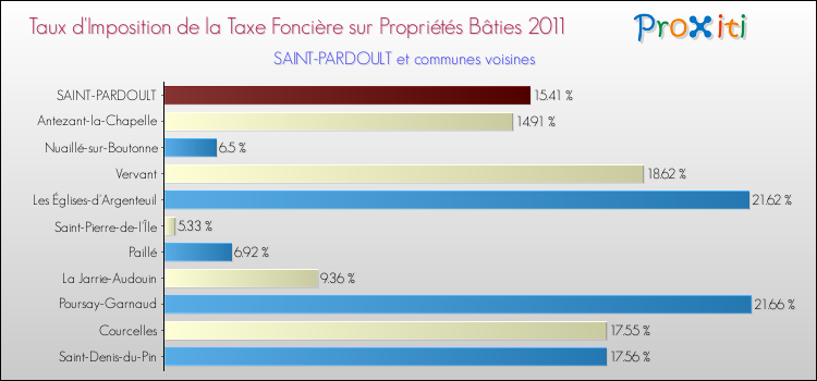 Taux d'imposition de la taxe foncière sur le bati 2011 pour SAINT-PARDOULT et les communes proches Comparaison des taux d'imposition de la taxe foncière sur le bati 2011 pour SAINT-PARDOULT et les communes voisines