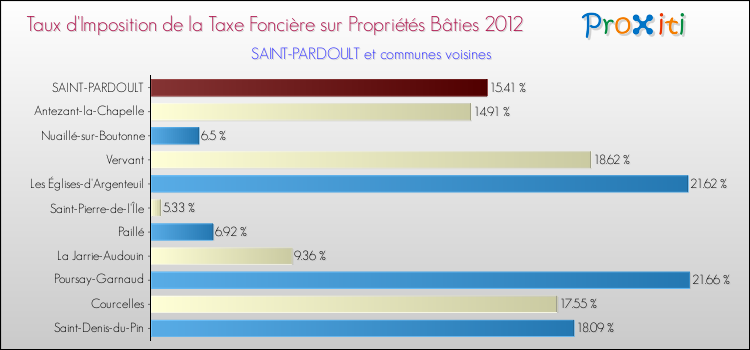 Taux d'imposition de la taxe foncière sur le bati 2012 pour SAINT-PARDOULT et les communes proches Comparaison des taux d'imposition de la taxe foncière sur le bati 2012 pour SAINT-PARDOULT et les communes voisines