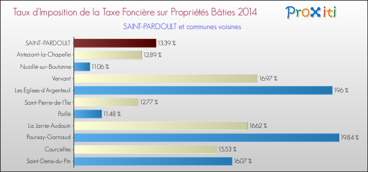 Taux d'imposition de la taxe foncière sur le bati 2014 pour SAINT-PARDOULT et les communes proches Comparaison des taux d'imposition de la taxe foncière sur le bati 2014 pour SAINT-PARDOULT et les communes voisines