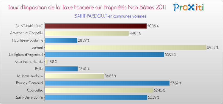 Taux d'imposition de la taxe foncière sur les immeubles et terrains non batis 2011 pour SAINT-PARDOULT et les communes proches Comparaison des taux d'imposition de la taxe foncière sur les immeubles et terrains non batis 2011 pour SAINT-PARDOULT et les communes voisines