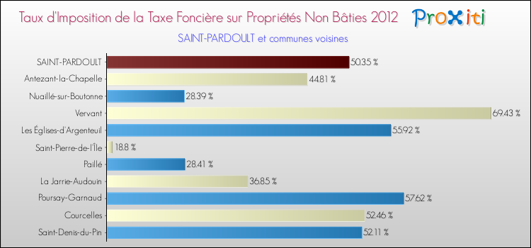 Taux d'imposition de la taxe foncière sur les immeubles et terrains non batis 2012 pour SAINT-PARDOULT et les communes proches Comparaison des taux d'imposition de la taxe foncière sur les immeubles et terrains non batis 2012 pour SAINT-PARDOULT et les communes voisines