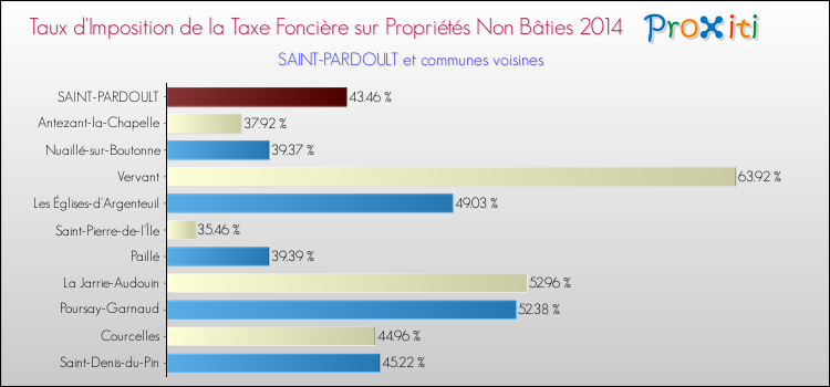 Taux d'imposition de la taxe foncière sur les immeubles et terrains non batis 2014 pour SAINT-PARDOULT et les communes proches Comparaison des taux d'imposition de la taxe foncière sur les immeubles et terrains non batis 2014 pour SAINT-PARDOULT et les communes voisines