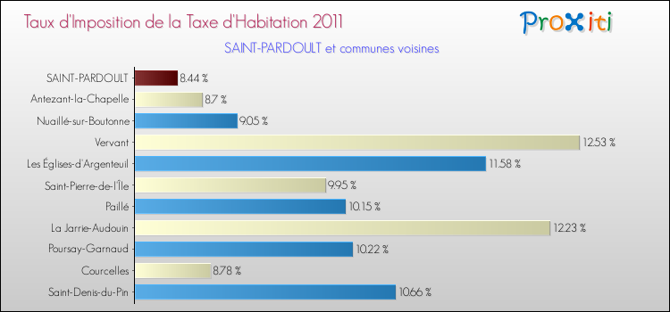 Taux d'imposition de la taxe d'habitation 2011 pour SAINT-PARDOULT et les communes proches Comparaison des taux d'imposition de la taxe d'habitation 2011 pour SAINT-PARDOULT et les communes voisines