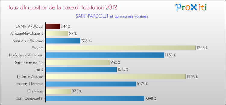 Taux d'imposition de la taxe d'habitation 2012 pour SAINT-PARDOULT et les communes proches Comparaison des taux d'imposition de la taxe d'habitation 2012 pour SAINT-PARDOULT et les communes voisines