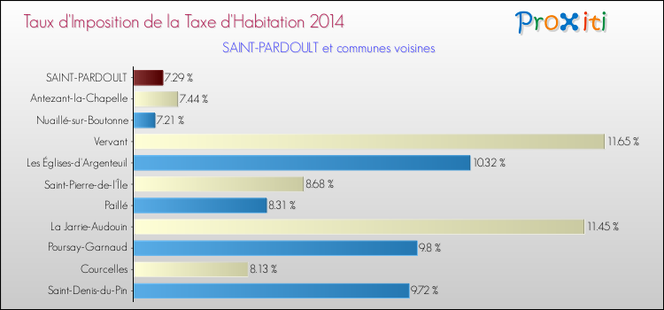 Taux d'imposition de la taxe d'habitation 2014 pour SAINT-PARDOULT et les communes proches Comparaison des taux d'imposition de la taxe d'habitation 2014 pour SAINT-PARDOULT et les communes voisines