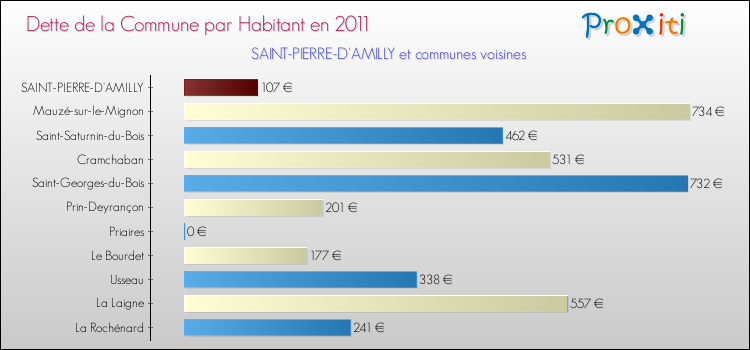 Dette par habitant de la commune en 2011 pour SAINT-PIERRE-D'AMILLY et les communes proches Comparaison de la dette par habitant de la commune en 2011 pour SAINT-PIERRE-D'AMILLY et les communes voisines