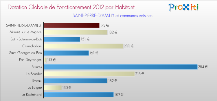Montant des dotations globales de fonctionnement DGF par Habitant pour SAINT-PIERRE-D'AMILLY et les communes proches Comparaison des des dotations globales de fonctionnement DGF par habitant pour SAINT-PIERRE-D'AMILLY et les communes voisines