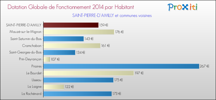 Montant des dotations globales de fonctionnement DGF par Habitant pour SAINT-PIERRE-D'AMILLY et les communes proches en 2014. Comparaison des des dotations globales de fonctionnement DGF par habitant pour SAINT-PIERRE-D'AMILLY et les communes voisines en 2014.