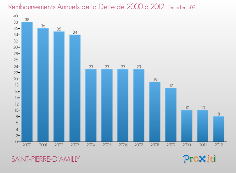 Evolution de l'annuité de la dette pour la commune de SAINT-PIERRE-D'AMILLY de 2000 à 2012 Annuités de la dette pour SAINT-PIERRE-D'AMILLY de 2000 à 2012