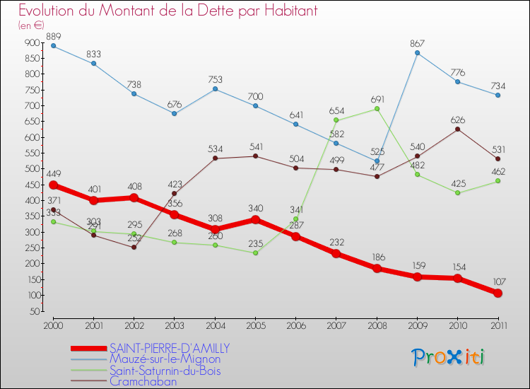 Evolution de la dette par habitant pour la commune de SAINT-PIERRE-D'AMILLY et les communes proches Comparaison de la dette par habitant pour SAINT-PIERRE-D'AMILLY et les communes voisines