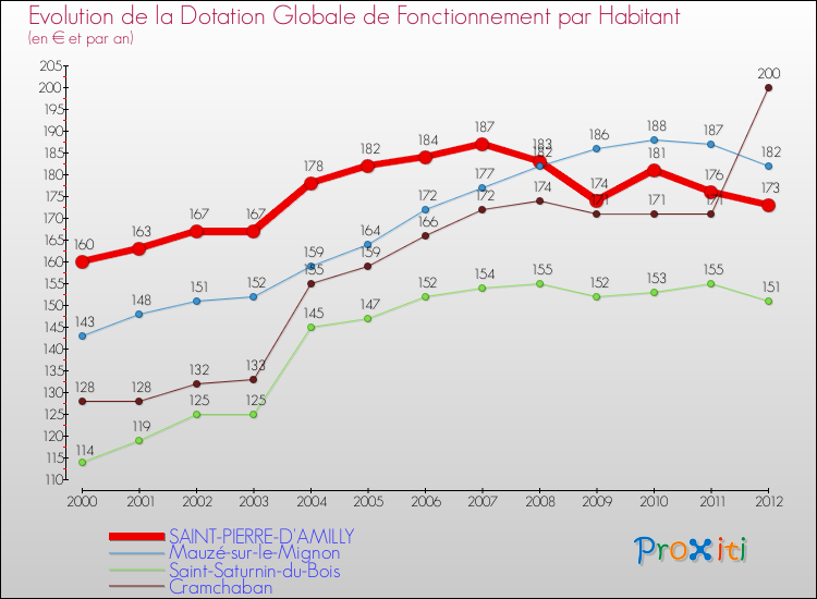 Evolution et montant de la dotation globale de fonctionnement par Habitant pour SAINT-PIERRE-D'AMILLY et les communes proches Comparaison des dotations globales de fonctionnement par habitant pour SAINT-PIERRE-D'AMILLY et les communes voisines