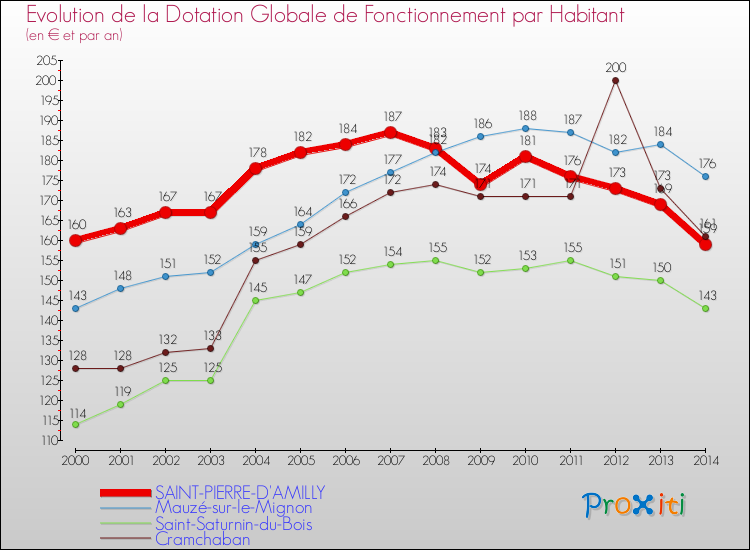 Evolution et montant de la dotation globale de fonctionnement par Habitant pour SAINT-PIERRE-D'AMILLY et les communes proches de 2000 à 2014. Comparaison des dotations globales de fonctionnement par habitant pour SAINT-PIERRE-D'AMILLY et les communes voisines de 2000 à 2014.