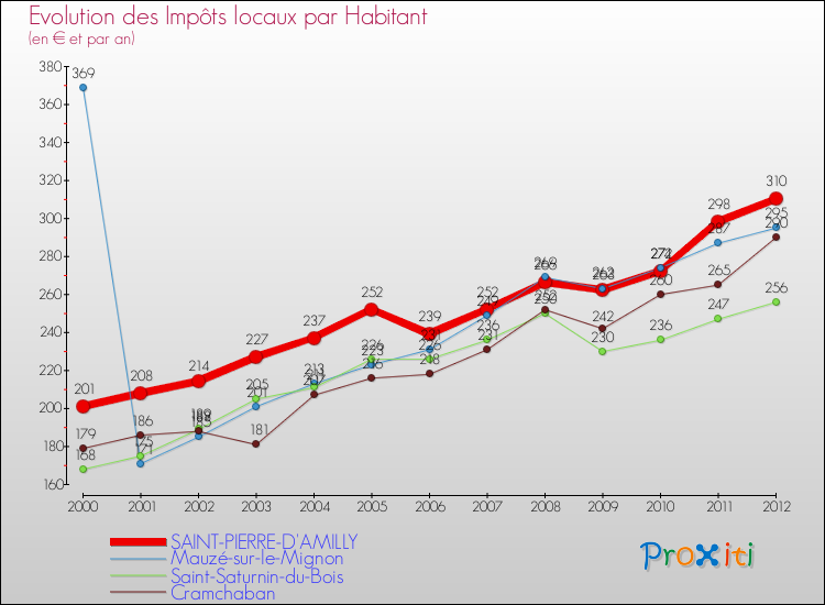 Evolution et montant des impôts locaux par Habitant pour SAINT-PIERRE-D'AMILLY et les communes proches Comparaison des impôts locaux par habitant pour SAINT-PIERRE-D'AMILLY et les communes voisines