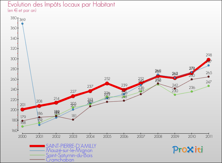 Evolution et montant des impôts locaux par Habitant pour SAINT-PIERRE-D'AMILLY et les communes proches Comparaison des impôts locaux par habitant pour SAINT-PIERRE-D'AMILLY et les communes voisines