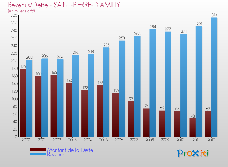 Evolution comparée de la dette et des revenus pour la commune de SAINT-PIERRE-D'AMILLY de 2000 à 2012 Comparaison de la dette et des revenus pour SAINT-PIERRE-D'AMILLY de 2000 à 2012
