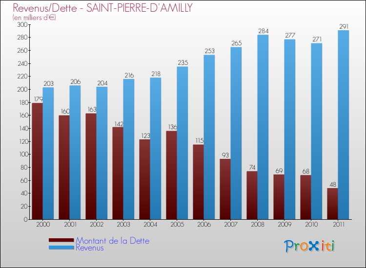 Evolution comparée de la dette et des revenus pour la commune de SAINT-PIERRE-D'AMILLY de 2000 à 2011 Comparaison de la dette et des revenus pour SAINT-PIERRE-D'AMILLY de 2000 à 2011