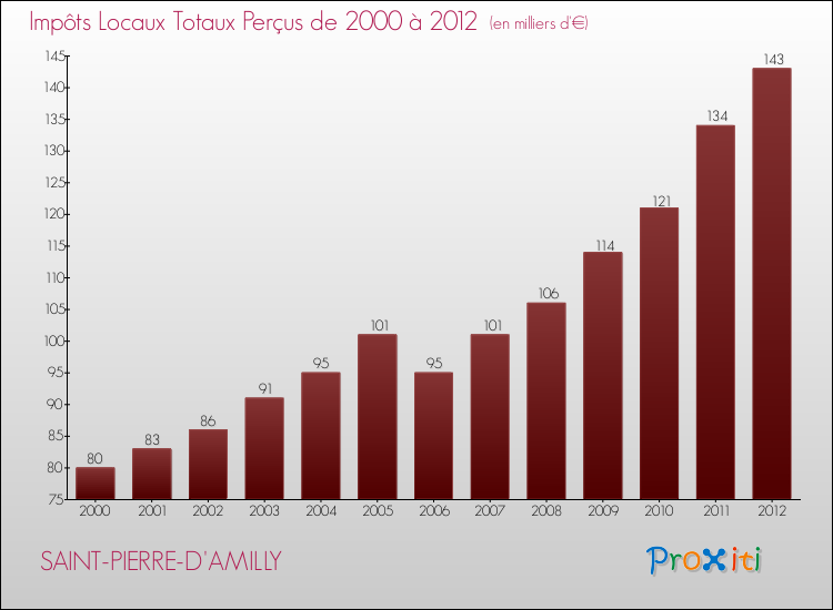 Evolution des Impôts Locaux pour la commune de SAINT-PIERRE-D'AMILLY de 2000 à 2012 Evolution des Impôts Locaux pour SAINT-PIERRE-D'AMILLY de 2000 à 2012