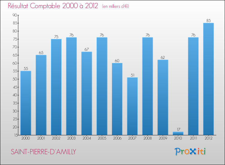 Evolution du résultat comptable pour la commune de SAINT-PIERRE-D'AMILLY de 2000 à 2012 Evolution du résultat comptable pour SAINT-PIERRE-D'AMILLY de 2000 à 2012