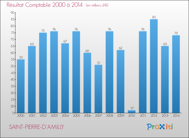 Evolution du résultat comptable pour la commune de SAINT-PIERRE-D'AMILLY de 2000 à 2014 Evolution du résultat comptable pour SAINT-PIERRE-D'AMILLY de 2000 à 2014