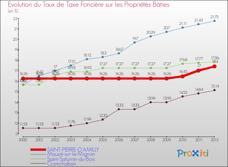 Evolution du taux de la taxe foncière sur le bati pour SAINT-PIERRE-D'AMILLY et les communes proches de 2000 à 2012 Comparaison des taux de taxe foncière sur le bati pour SAINT-PIERRE-D'AMILLY et les communes voisines de 2000 à 2012